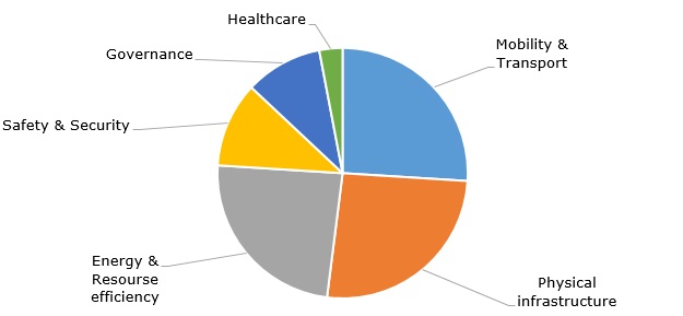 Shares of smart cities projects by type globally, 2017